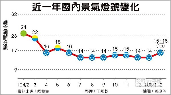 近一年國內景氣燈號變化
