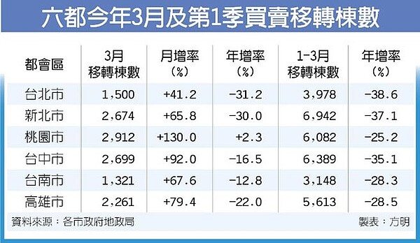 六都今年3月及第1季買賣移轉棟數