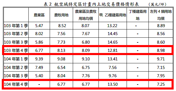 桃園航空城甲、乙種建築用地價持穩微揚。(翻攝自桃園市地政局)