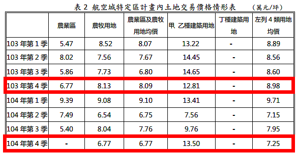 桃園航空城甲、乙種建築用地價持穩微揚。（翻攝自桃園市地政局）