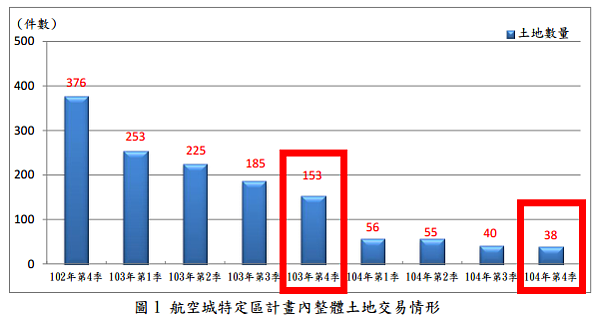 ↓ 桃園航空城特定區土地交易續探底,年減逾7成。(翻攝自桃園市地政局)