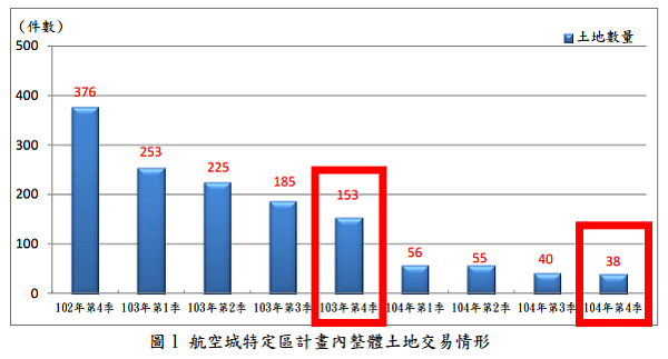 ↓ 桃園航空城特定區土地交易續探底，年減逾7成。（翻攝自桃園市地政局）