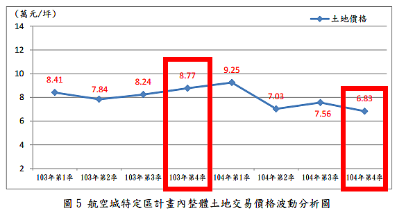 桃園航空城整體土地價格下挫。(翻攝自桃園市地政局)