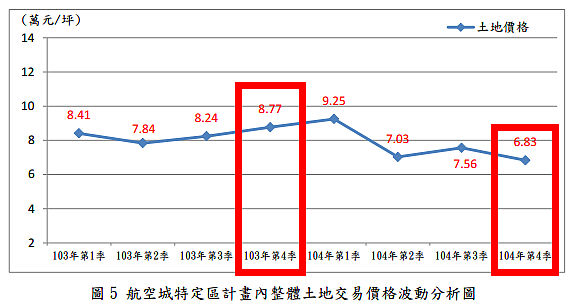 桃園航空城整體土地價格下挫。（翻攝自桃園市地政局）