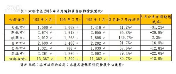 六都會區2016年3月建物買賣移轉棟數變化表(圖／永慶房產集團提供)