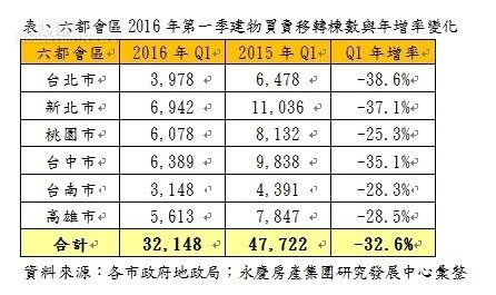 六都會區2016年第一季建物買賣移轉棟數與年增率變化(圖/永慶房屋集團提供)