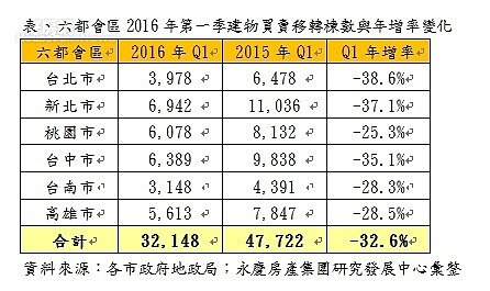六都會區2016年第一季建物買賣移轉棟數與年增率變化(圖/永慶房屋集團提供)