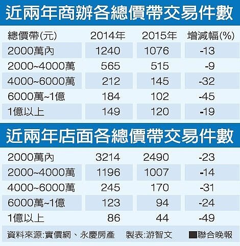近兩年商辦各總價帶交易件數、近兩年店面各總價帶交易件數資料來源：實價網、永慶房產 製表：游智文