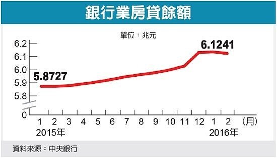 銀行房貸量能將增兆元(圖/經濟日報提供)