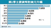 韓元上月升值逾8%　亞幣中最強勢