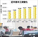 基本工資大幅調漲16％...上班族薪水　6年僅多6％