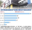 商用不動產　7成民眾有興趣