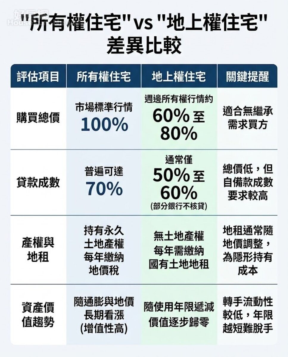「所有權住宅」vs「地上權住宅」差異比較。AI協作圖/好房網News記者王震濂 製作。