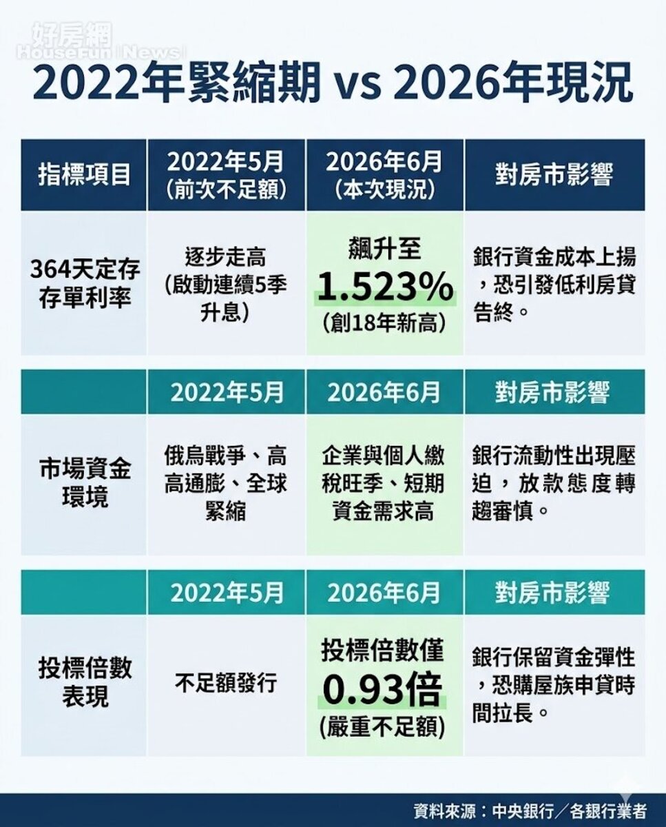 關鍵數據對比:2022年緊縮期 vs 2026年現況。資料來源:中央銀行/各銀行業者。圖/由 AI 生成。