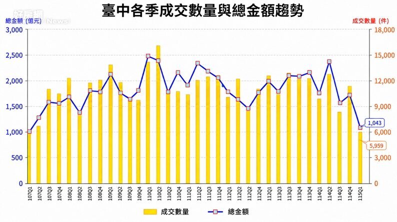 台中各季成交數量與總金額趨勢。圖/正心不動產估價師聯合事務所提供