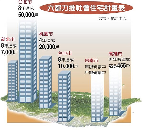 六都力推社會住宅計畫表