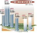 社宅執行力比一比 桃園最給力 北市還在喬