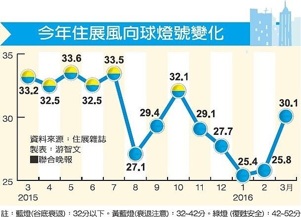住展風向球仍是藍燈,為歷年3月旺季首見藍燈,且已連五藍,追平金融海嘯紀錄。