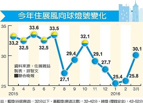 住展風向球仍是藍燈，為歷年3月旺季首見藍燈，且已連五藍，追平金融海嘯紀錄。