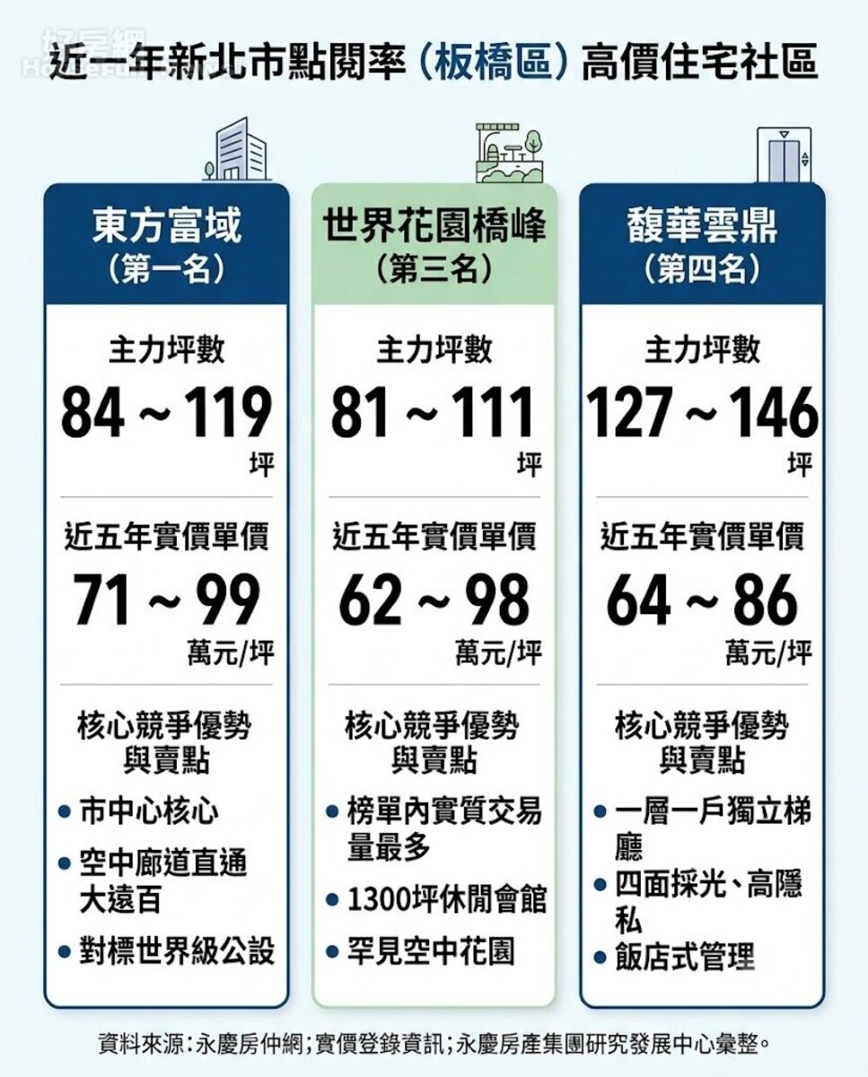 近一年新北市點閱率(板橋區)高價住宅社區。資料來源:永慶房仲網;實價登錄資訊;永慶房產集團研究發展中心彙整。圖/由 AI 生成。