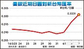 日圓換匯價　漲破0.3元 
