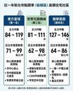 新北高價住宅點閱出爐！　新板特區包辦前四強