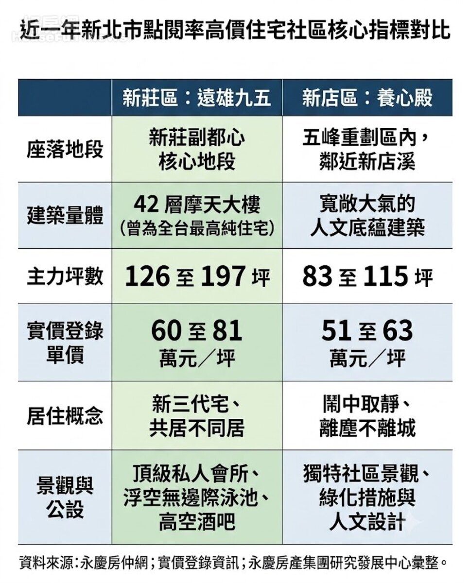 近一年新北市點閱率高價住宅社區。資料來源:永慶房仲網;實價登錄資訊;永慶房產集團研究發展中心彙整。圖/由 AI 生成。
