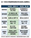 新北豪宅熱搜榜出爐！　這2區殺入前五名