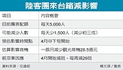 交部示警　中下旬起陸客縮減三成