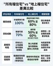專題／單身買房新思維　三指標四步驟算懂地上權住宅