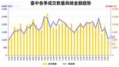 資金未進房市　台中成交腰斬但大樓價格仍撐
