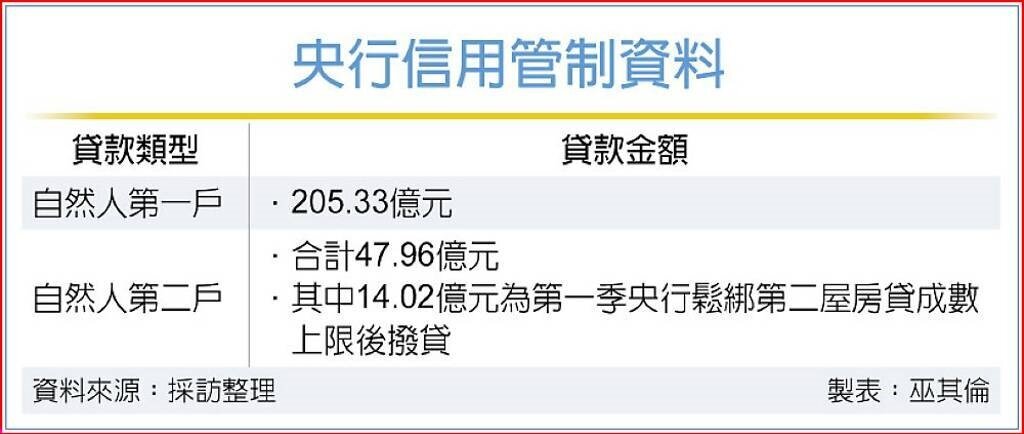 央行信用管制資料