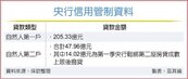 央行微鬆綁　24億流向房市