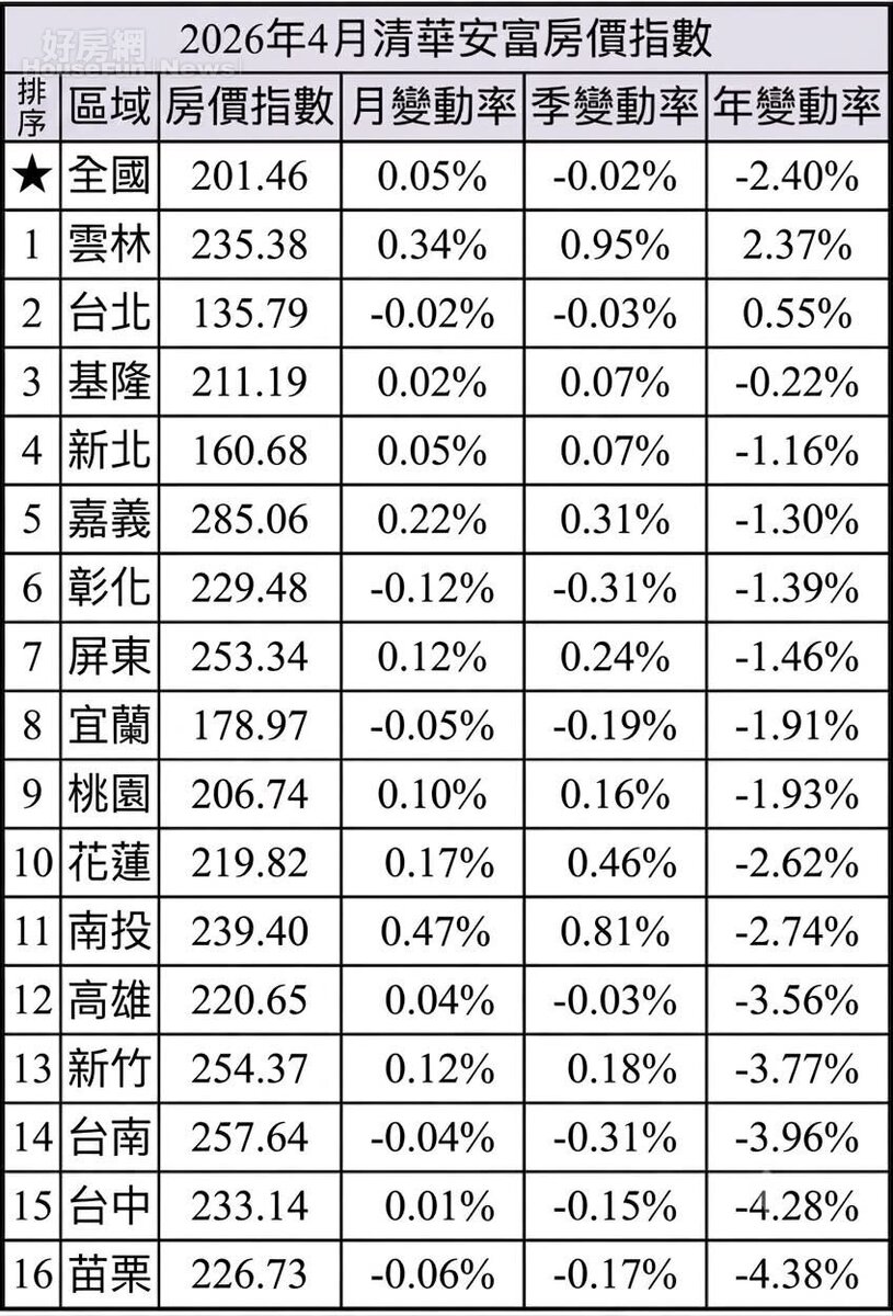 2026年4月清華安富房價指數顯示,全台16個縣市,只有雲林和台北,年變動率是正成長。圖/清華安富指數提供