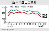 3月出口貿易統計　估連14黑