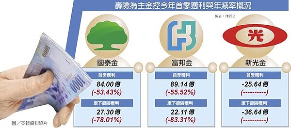 壽險為主金控今年首季獲利與年減率概況