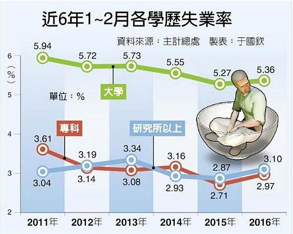 近6年1~2月各學歷失業率