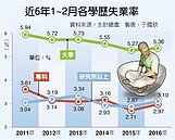 全台2.7萬個博碩士　「沒頭路」