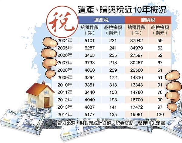 遺產、贈與稅近10年概況