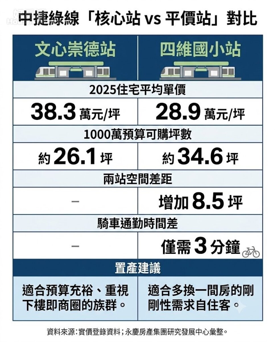 中捷綠線「核心站 vs 平價站」對比圖。資料來源:實價登錄資料;永慶房產集團研究發展中心彙整。圖/由 AI 生成