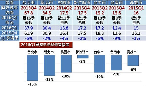 七都房價變化(2016Q1永慶房產趨勢)