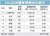 三都拚經濟　爭建國際展館