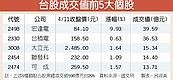 國安基金若不護盤　台股易跌難漲