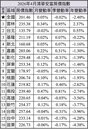 七都慘淪房價跌幅重災區　全台僅兩地正成長