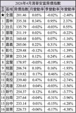 七都淪房價跌幅重災區　僅兩地正成長