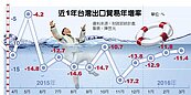 出口黑暗期　首季經濟成長負更多