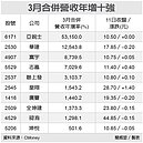 營建、電動車　兩大悍將