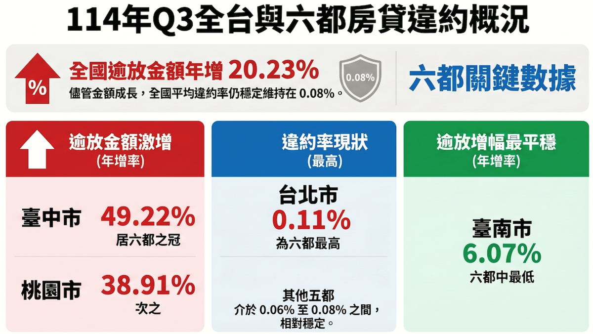 全國與六都貸款違約率統計。圖/資料來源:內政部住宅資訊統計彙報;AI協作