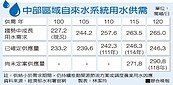 未來10年　中部用水恐告急