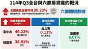 房貸違約率守0.08％低檔　台中逾放金額年增近5成居六都之冠